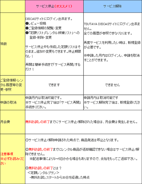 サービス停止と解除の違い