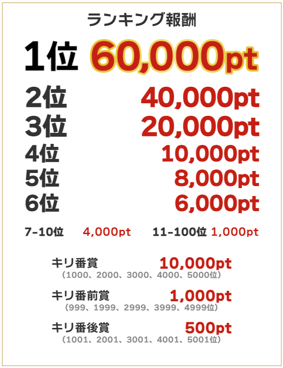 ランキング報酬