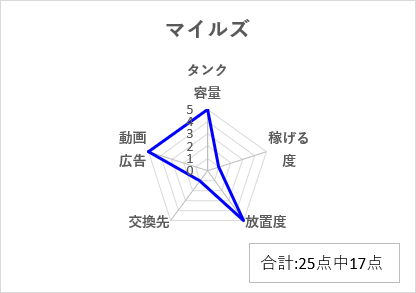 マイルズ評判