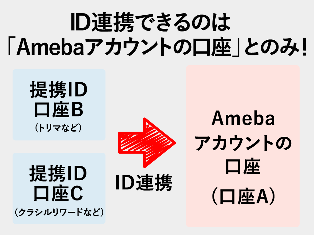 ドットマネーのID連携図解｜Amebaとアプリの口座統合