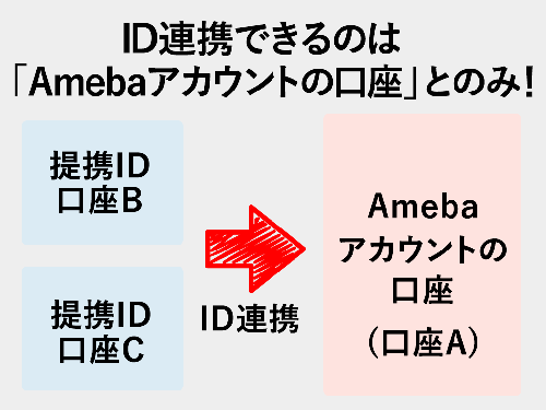 ドットマネーのID連携図解|Amebaとアプリの口座統合