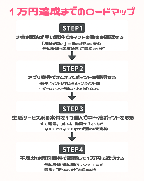 1万円達成までのロードマップ