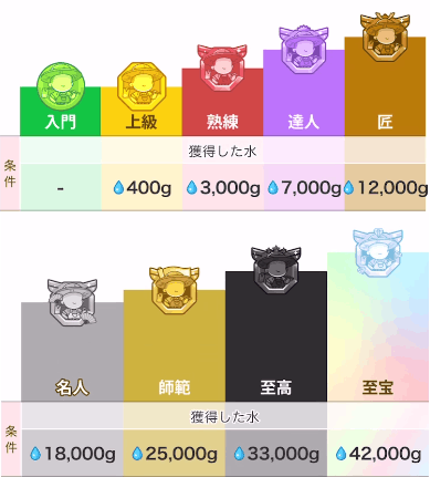 9ランク一覧・必要水量