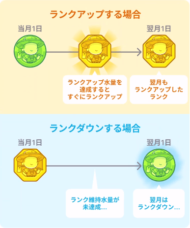 ランクアップ・維持・ランクダウン